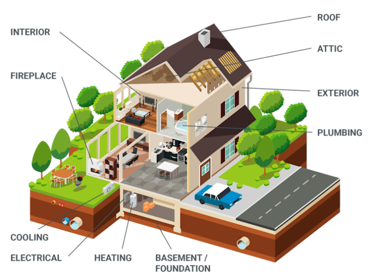 Colorful isometric diagram of a house, labeled and divided into different areas of a standard home inspection; roof, attic, exterior, plumbing, fireplace, cooling, electrical, heating, & basement/foundation.